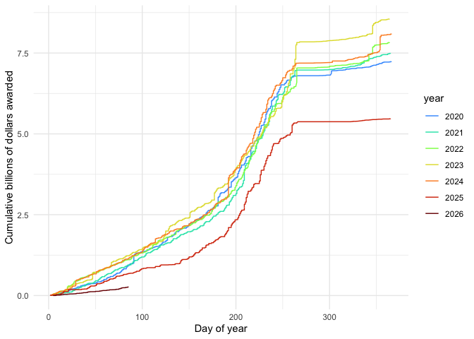 Line plot of awarded funding by year by NSF.